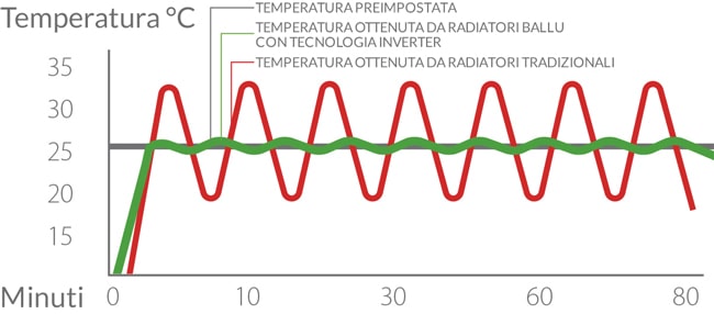 mantenimento costante della temperatura impostata